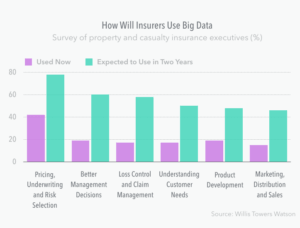 How Insurers Will Use Big Data