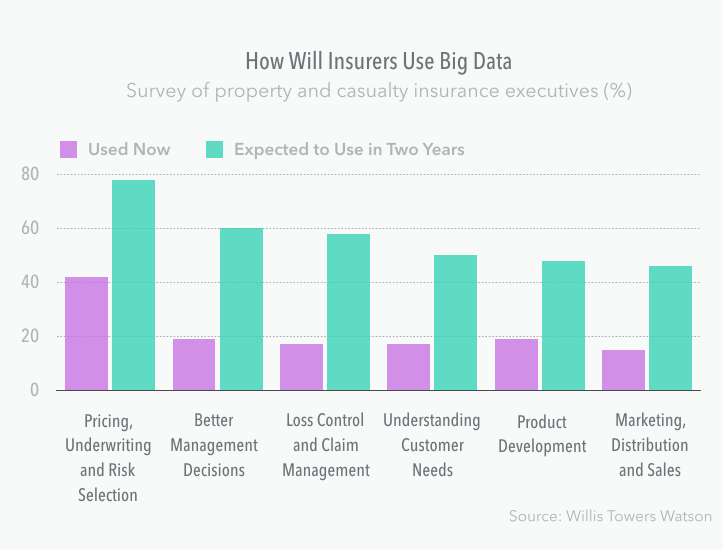 Top Big Data Insurance Industry Uses