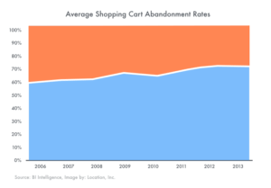 Online converstion rates