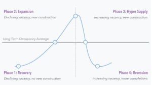 RECOVERY, EXPANSION, HYPER-SUPPLY, RECESSION