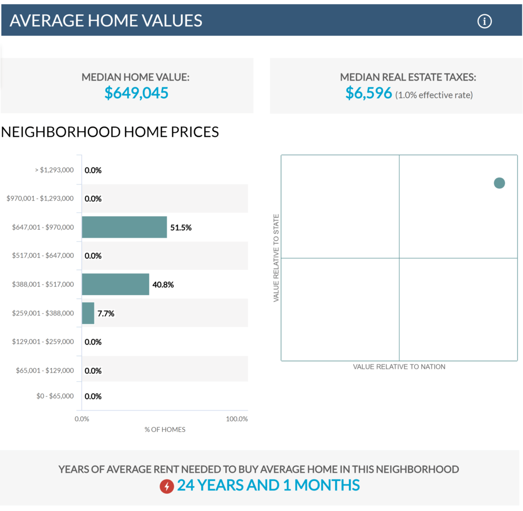 Home Values