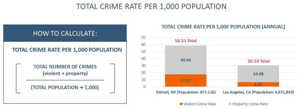 Como a taxa de criminalidade é calculada?